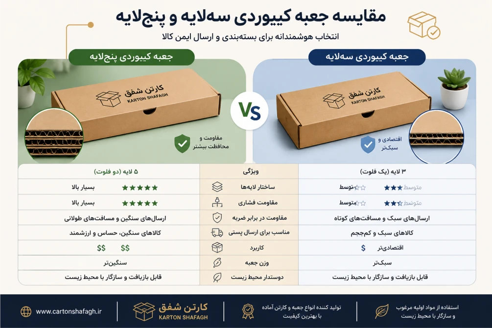 مقایسه جعبه کیبوردی سه‌لایه و پنج‌لایه برای بسته‌بندی کالا